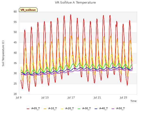 Explore the graph:VR SoilVue A Temperature in a new window