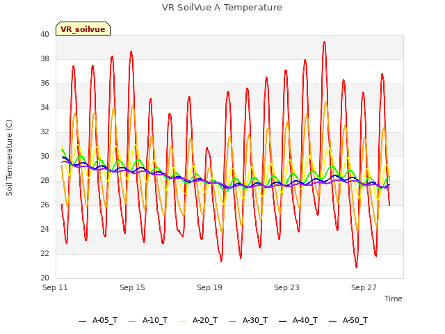 Explore the graph:VR SoilVue A Temperature in a new window