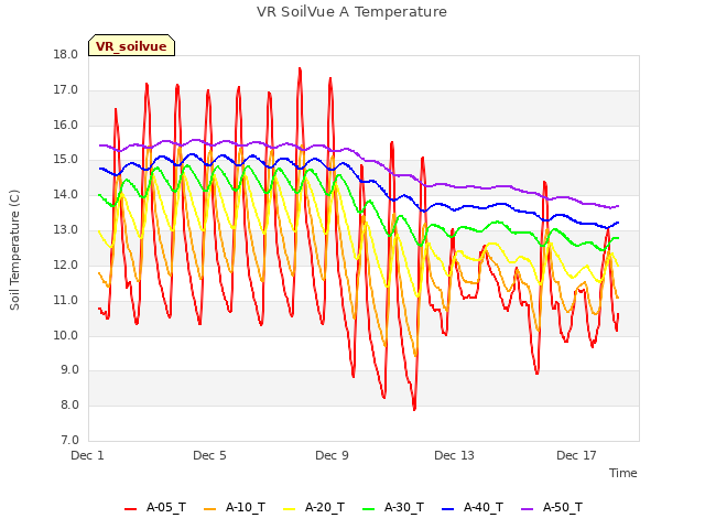 Explore the graph:VR SoilVue A Temperature in a new window