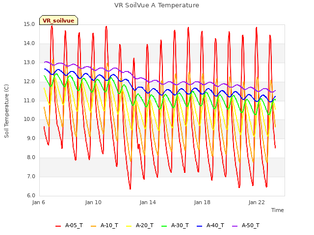 Explore the graph:VR SoilVue A Temperature in a new window