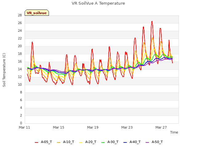 Explore the graph:VR SoilVue A Temperature in a new window