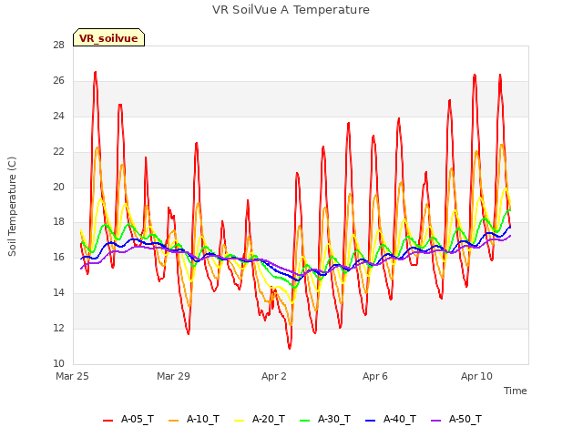 Explore the graph:VR SoilVue A Temperature in a new window