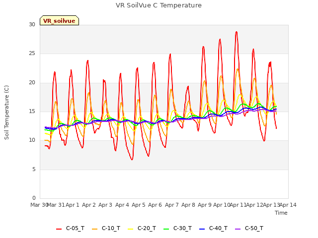 plot of VR SoilVue C Temperature