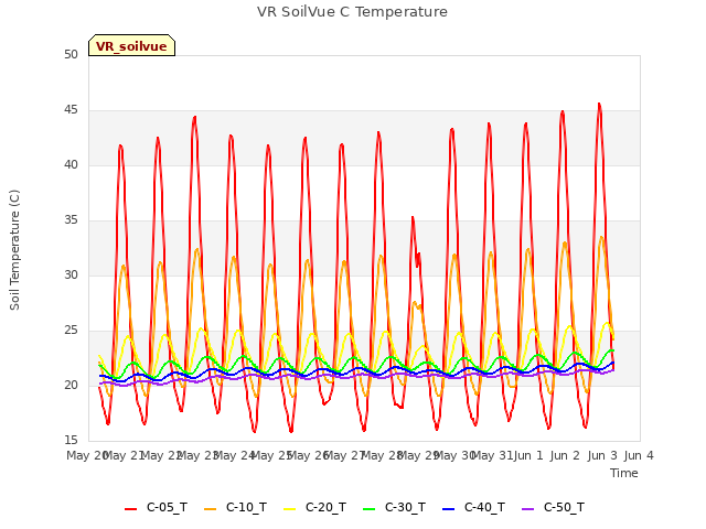 plot of VR SoilVue C Temperature