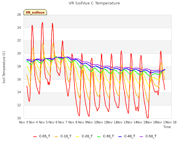 plot of VR SoilVue C Temperature