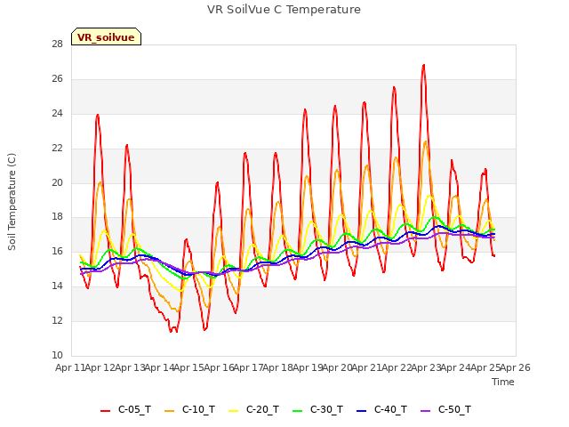 plot of VR SoilVue C Temperature