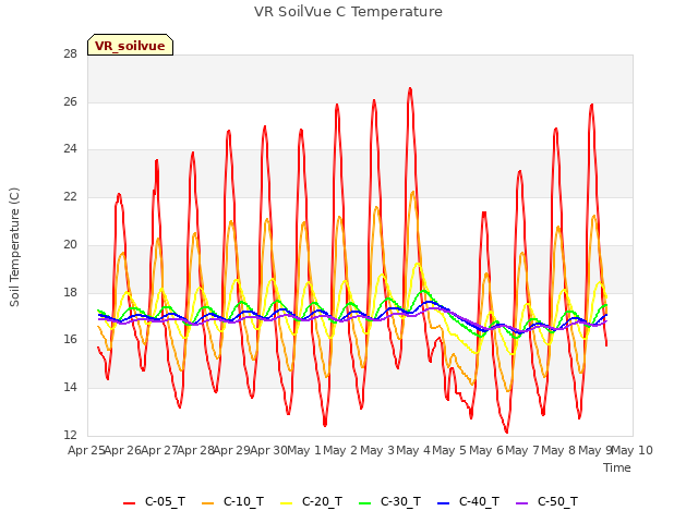 plot of VR SoilVue C Temperature