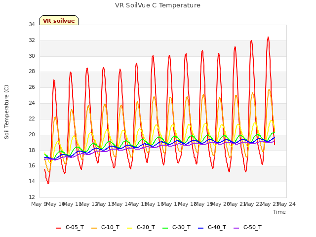 plot of VR SoilVue C Temperature