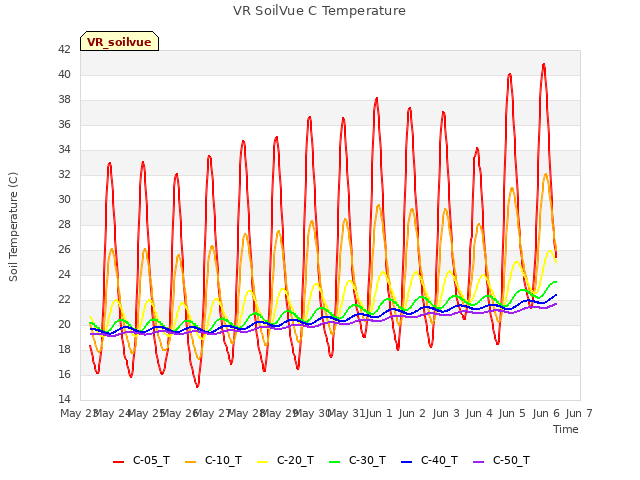plot of VR SoilVue C Temperature