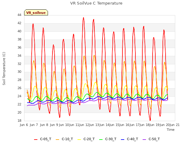 plot of VR SoilVue C Temperature