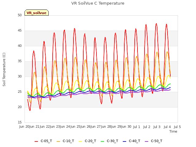 plot of VR SoilVue C Temperature
