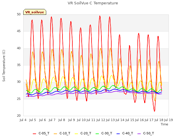 plot of VR SoilVue C Temperature