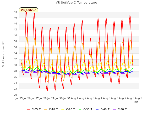 plot of VR SoilVue C Temperature
