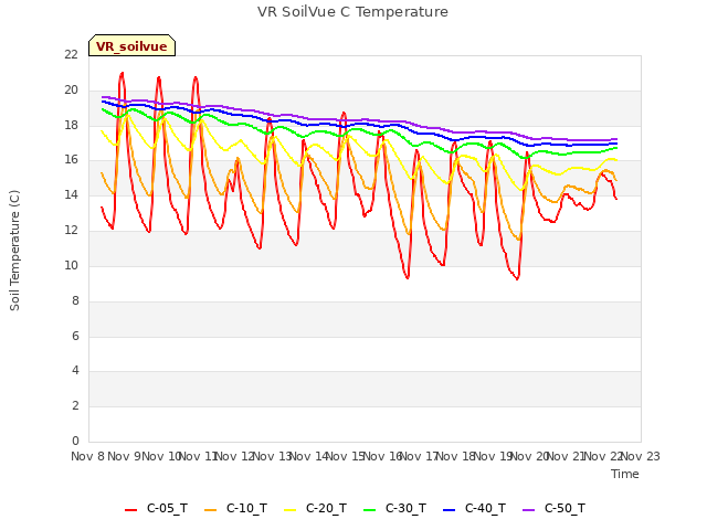 plot of VR SoilVue C Temperature
