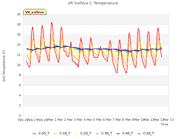 plot of VR SoilVue C Temperature