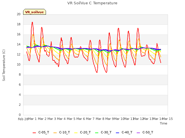 plot of VR SoilVue C Temperature