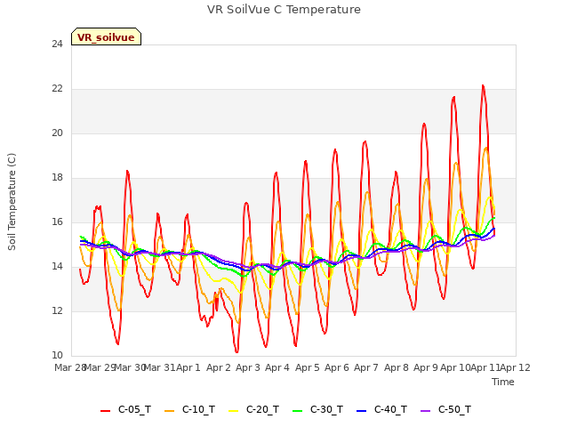 plot of VR SoilVue C Temperature
