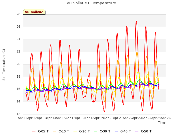 plot of VR SoilVue C Temperature