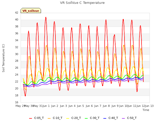 plot of VR SoilVue C Temperature