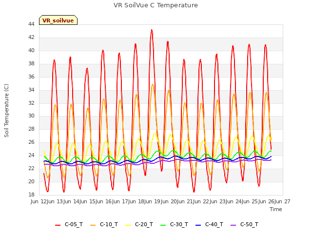 plot of VR SoilVue C Temperature
