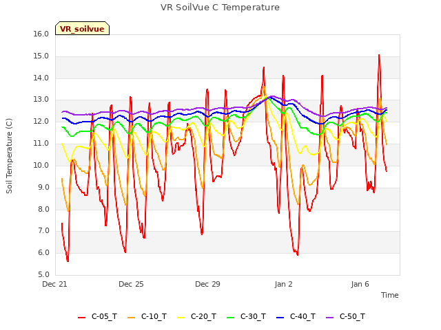 Explore the graph:VR SoilVue C Temperature in a new window