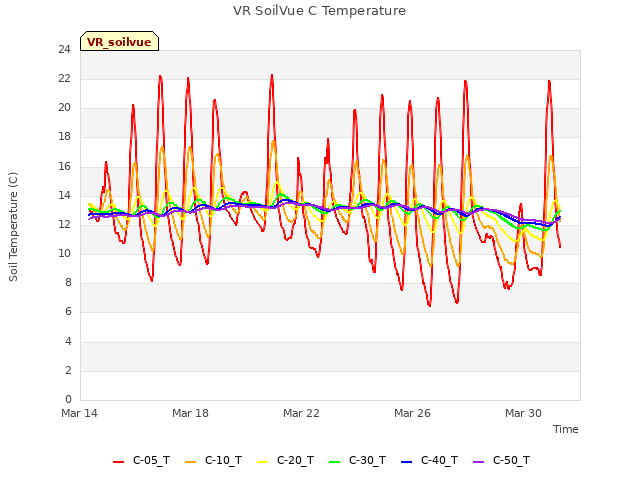 Explore the graph:VR SoilVue C Temperature in a new window