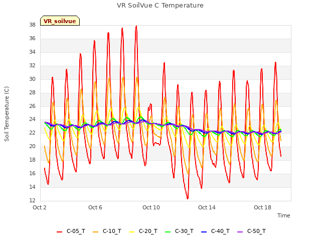 Explore the graph:VR SoilVue C Temperature in a new window