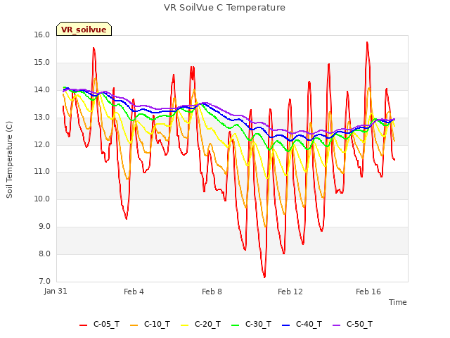 Explore the graph:VR SoilVue C Temperature in a new window