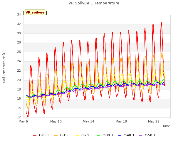 Explore the graph:VR SoilVue C Temperature in a new window