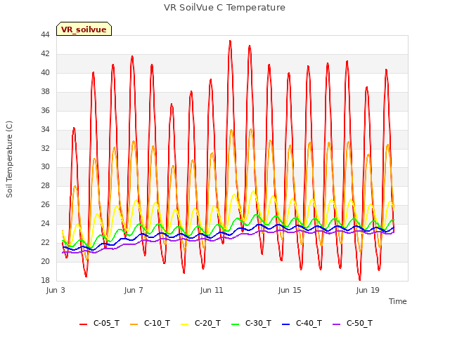Explore the graph:VR SoilVue C Temperature in a new window