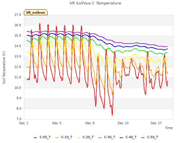 Explore the graph:VR SoilVue C Temperature in a new window