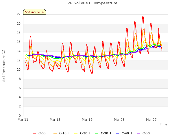 Explore the graph:VR SoilVue C Temperature in a new window