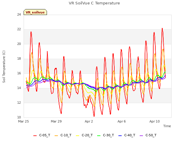 Explore the graph:VR SoilVue C Temperature in a new window