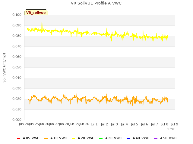 Graph showing VR SoilVUE Profile A VWC