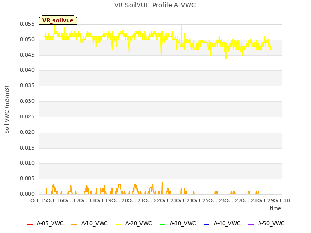 plot of VR SoilVUE Profile A VWC