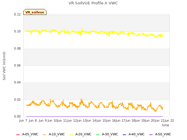 plot of VR SoilVUE Profile A VWC