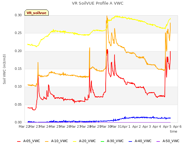 plot of VR SoilVUE Profile A VWC