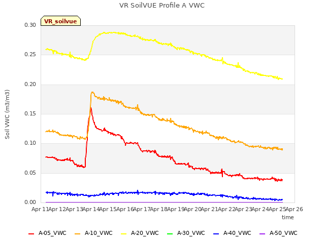 plot of VR SoilVUE Profile A VWC