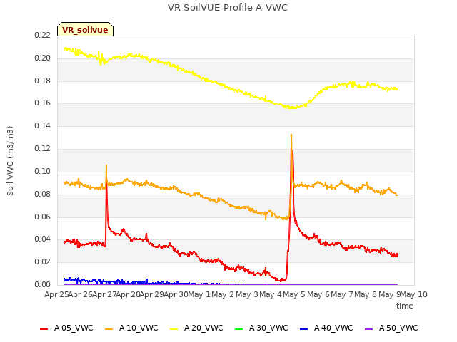 plot of VR SoilVUE Profile A VWC