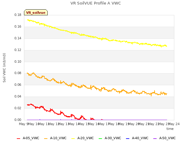 plot of VR SoilVUE Profile A VWC
