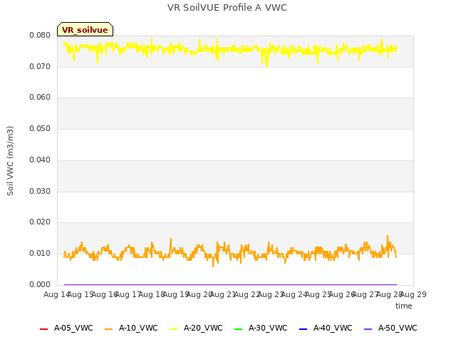 plot of VR SoilVUE Profile A VWC