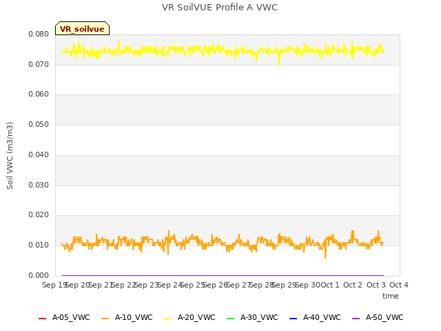 plot of VR SoilVUE Profile A VWC