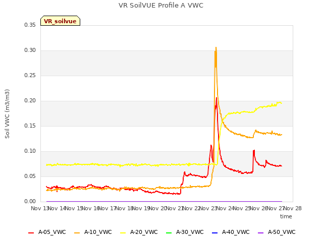 plot of VR SoilVUE Profile A VWC