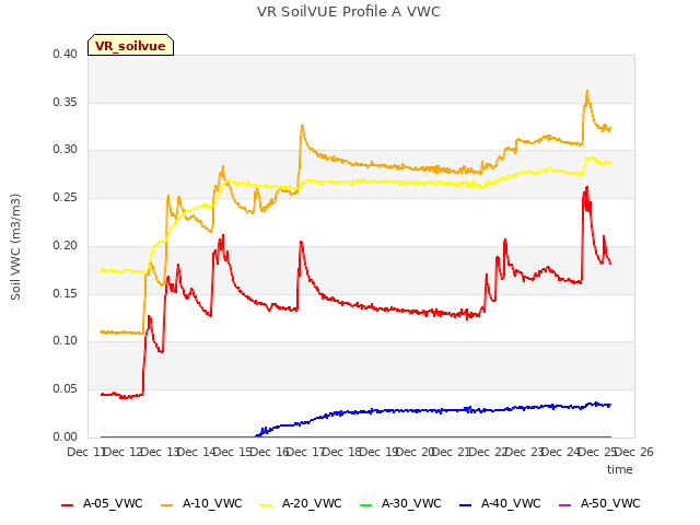 plot of VR SoilVUE Profile A VWC