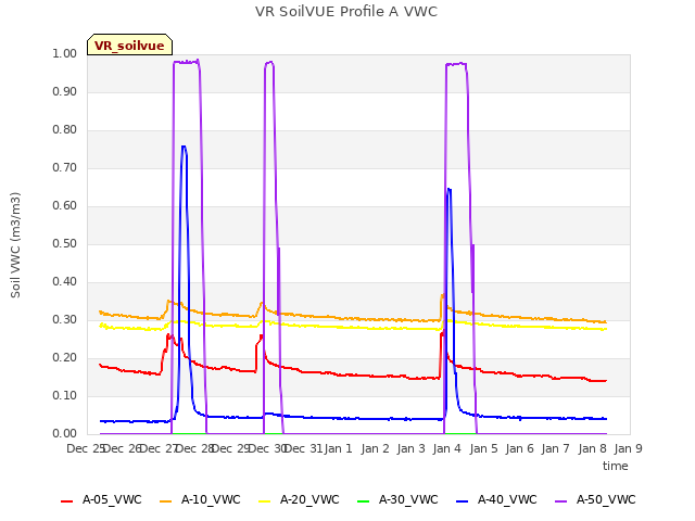 plot of VR SoilVUE Profile A VWC