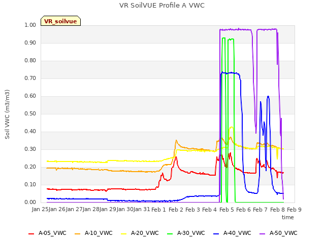 plot of VR SoilVUE Profile A VWC
