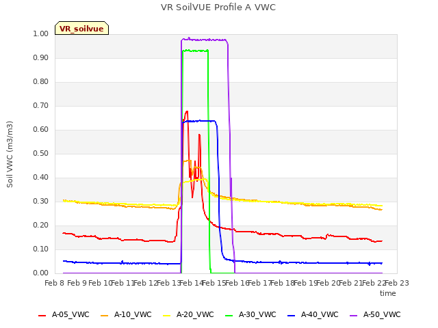 plot of VR SoilVUE Profile A VWC
