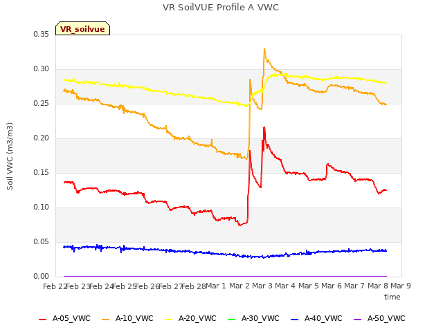 plot of VR SoilVUE Profile A VWC