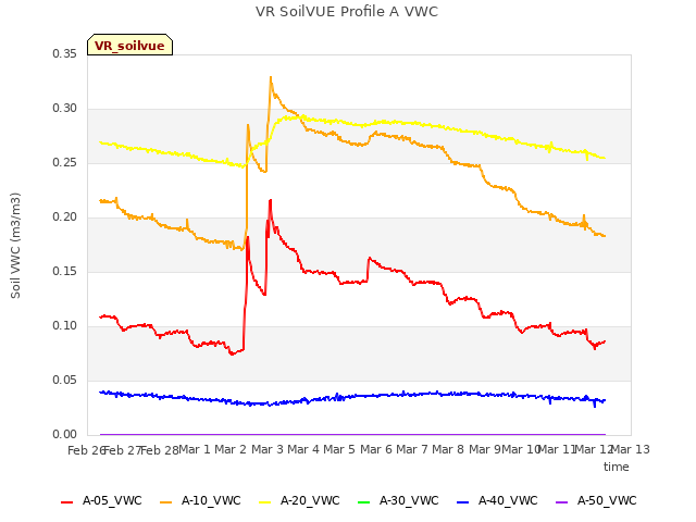 plot of VR SoilVUE Profile A VWC