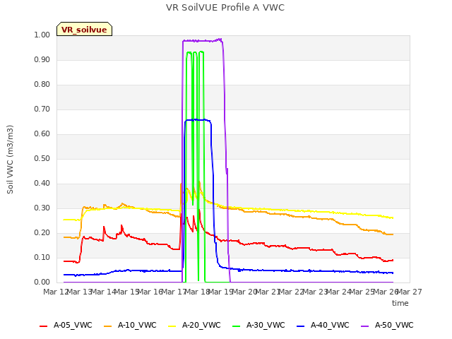 plot of VR SoilVUE Profile A VWC